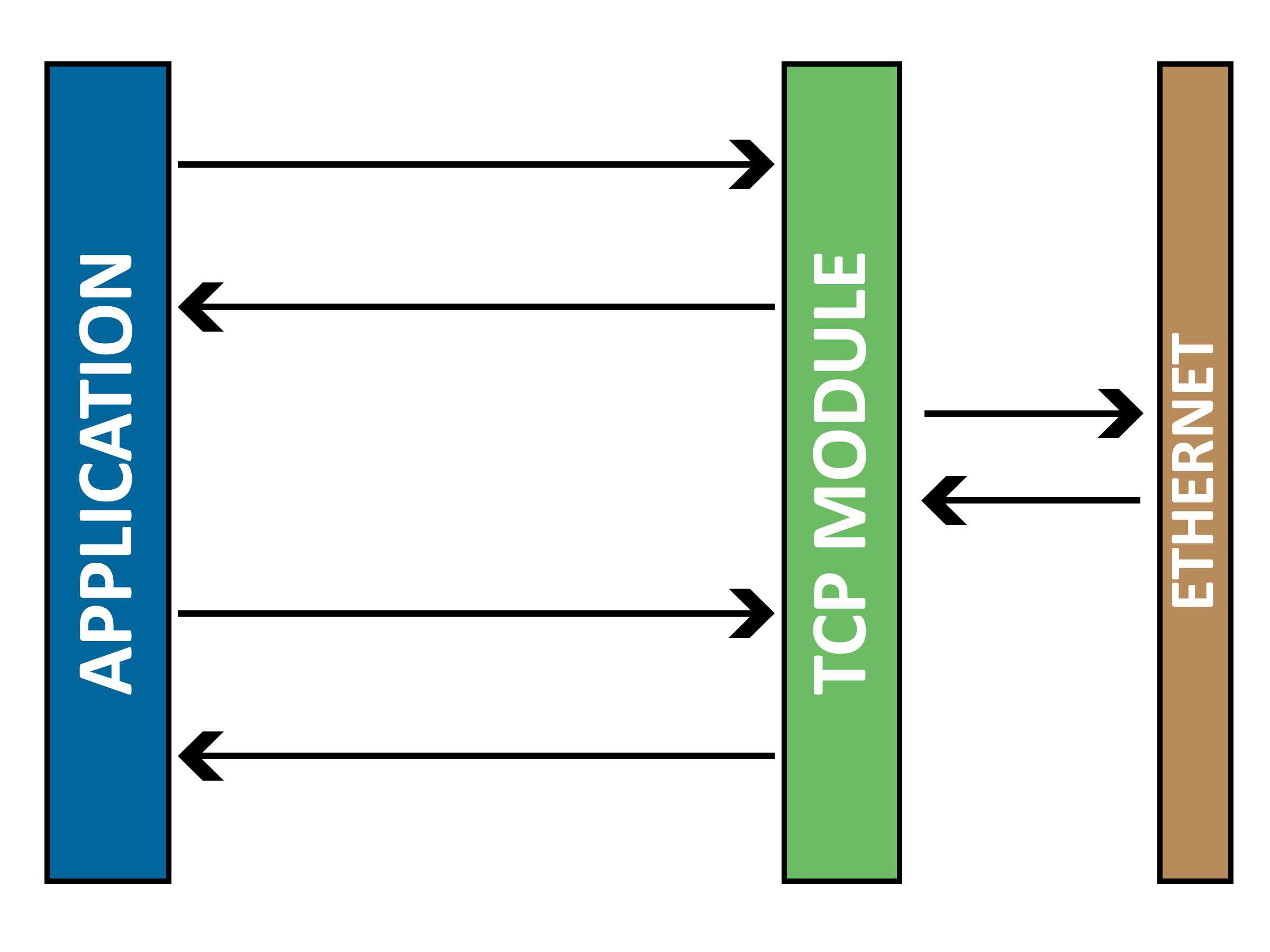 Application to Module to TCP Connection layered architecture